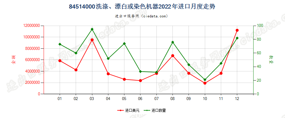 84514000洗涤、漂白或染色机器进口2022年月度走势图