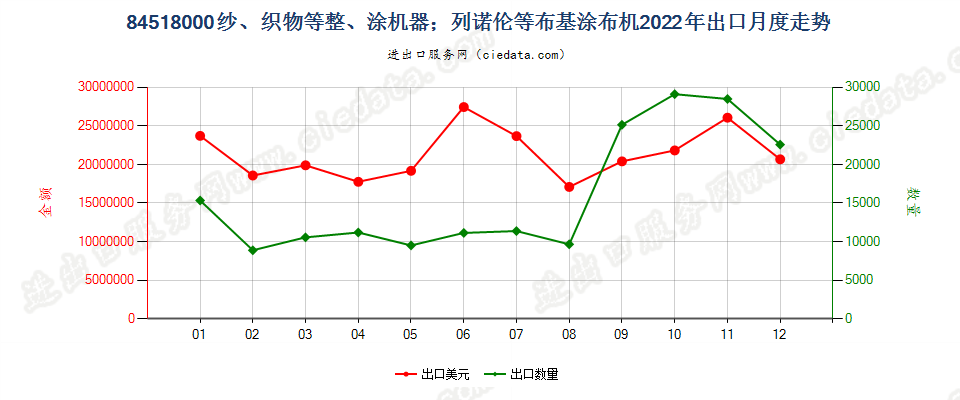 84518000纱、织物等整、涂机器；列诺伦等布基涂布机出口2022年月度走势图