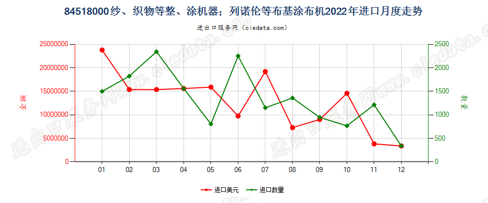 84518000纱、织物等整、涂机器；列诺伦等布基涂布机进口2022年月度走势图