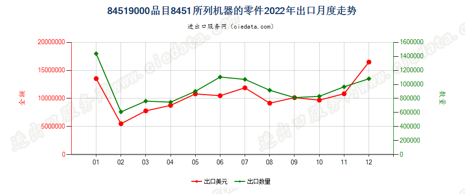 84519000品目8451所列机器的零件出口2022年月度走势图