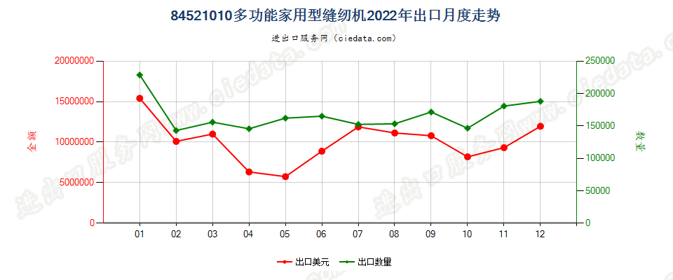 84521010多功能家用型缝纫机出口2022年月度走势图