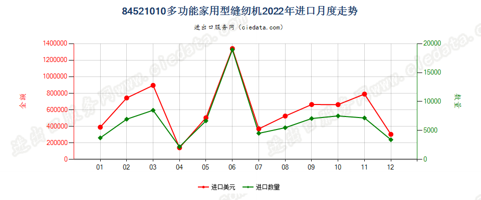 84521010多功能家用型缝纫机进口2022年月度走势图