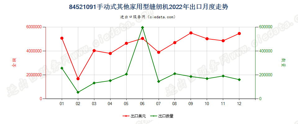 84521091手动式其他家用型缝纫机出口2022年月度走势图