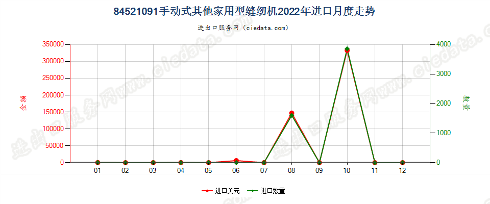 84521091手动式其他家用型缝纫机进口2022年月度走势图