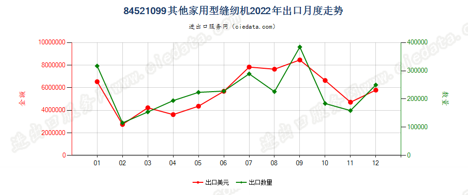 84521099其他家用型缝纫机出口2022年月度走势图