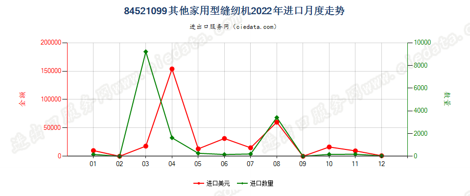 84521099其他家用型缝纫机进口2022年月度走势图