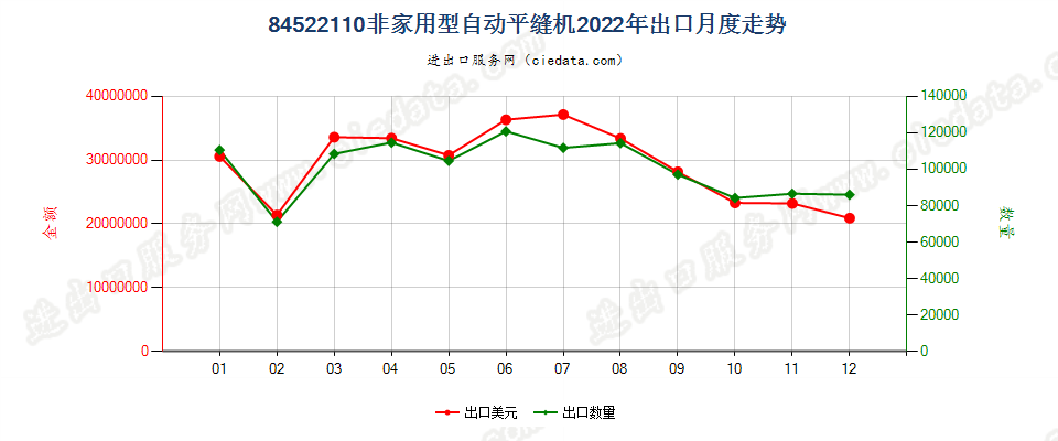 84522110非家用型自动平缝机出口2022年月度走势图