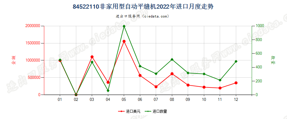 84522110非家用型自动平缝机进口2022年月度走势图