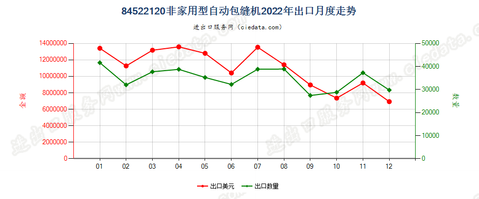 84522120非家用型自动包缝机出口2022年月度走势图