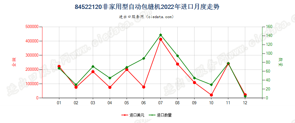 84522120非家用型自动包缝机进口2022年月度走势图