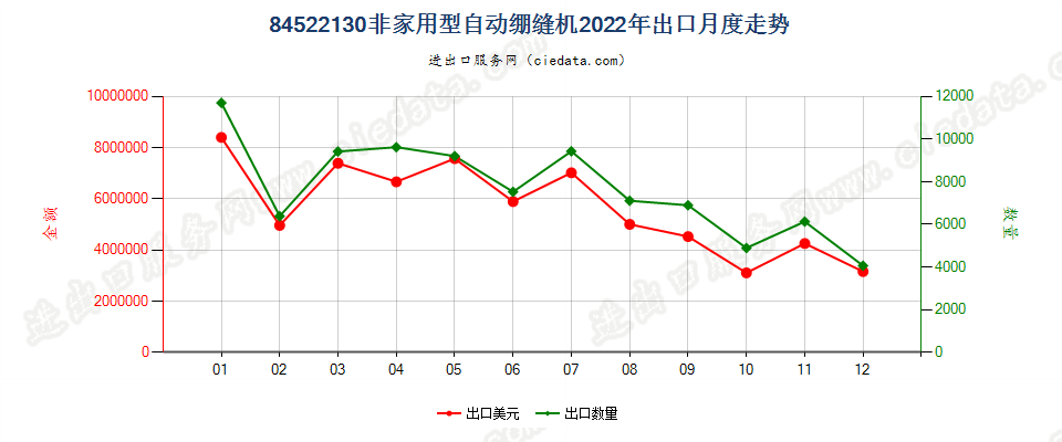 84522130非家用型自动绷缝机出口2022年月度走势图