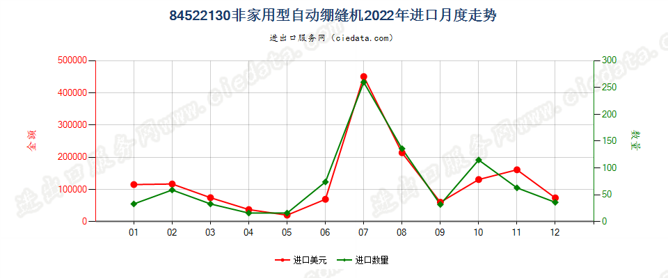 84522130非家用型自动绷缝机进口2022年月度走势图