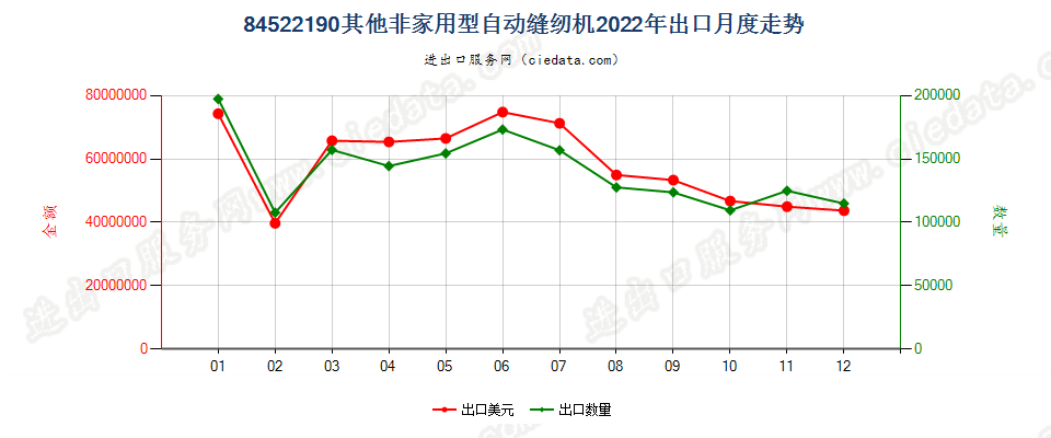 84522190其他非家用型自动缝纫机出口2022年月度走势图