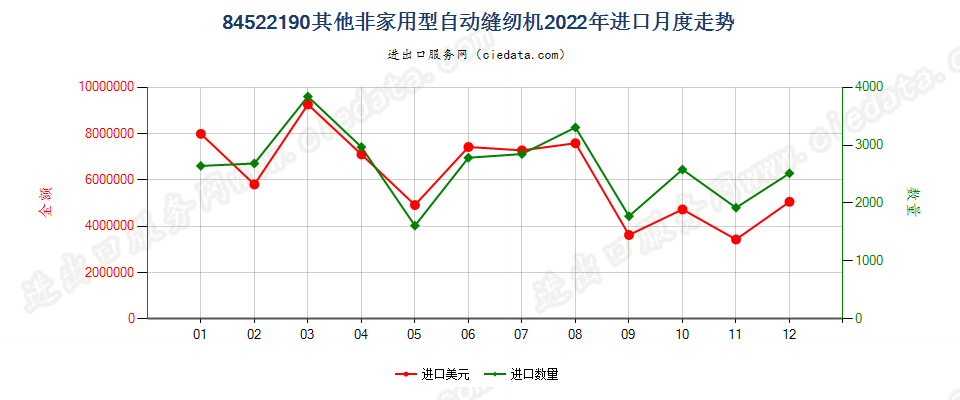 84522190其他非家用型自动缝纫机进口2022年月度走势图