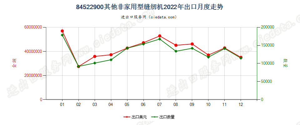 84522900其他非家用型缝纫机出口2022年月度走势图