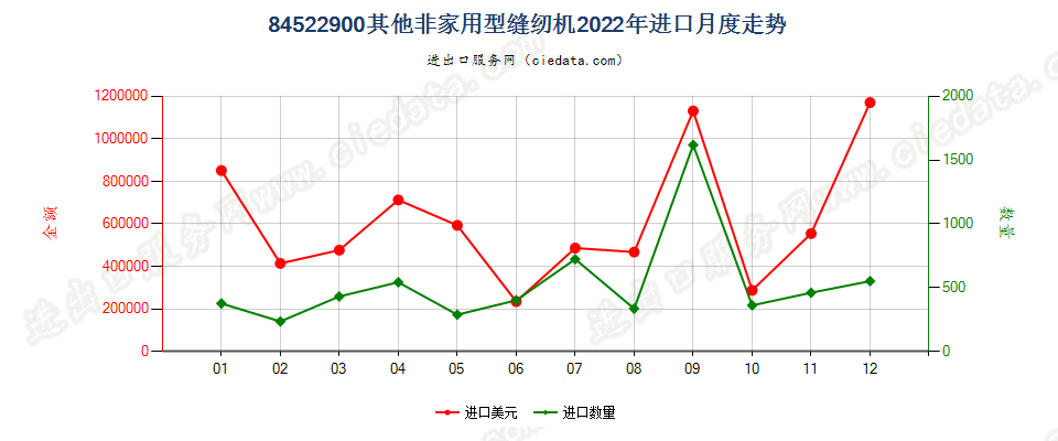 84522900其他非家用型缝纫机进口2022年月度走势图