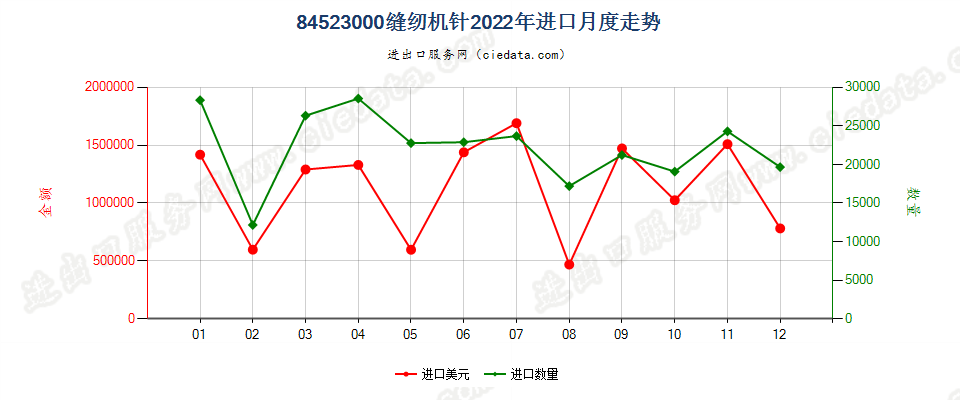 84523000缝纫机针进口2022年月度走势图