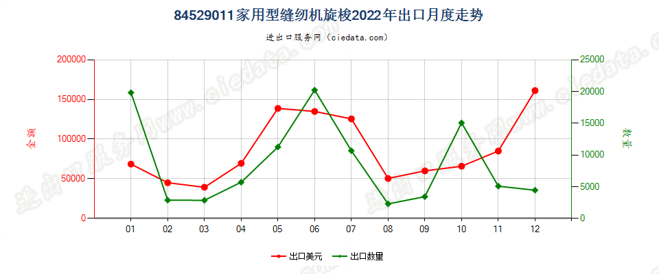 84529011家用型缝纫机旋梭出口2022年月度走势图