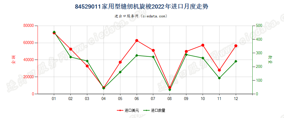 84529011家用型缝纫机旋梭进口2022年月度走势图