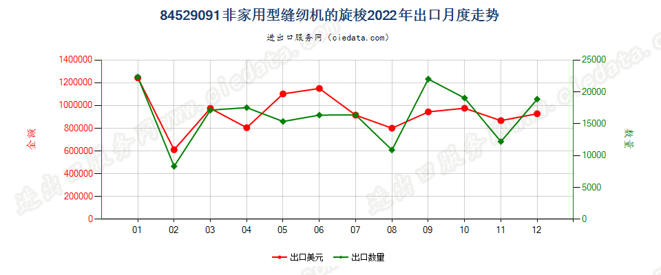 84529091非家用型缝纫机的旋梭出口2022年月度走势图