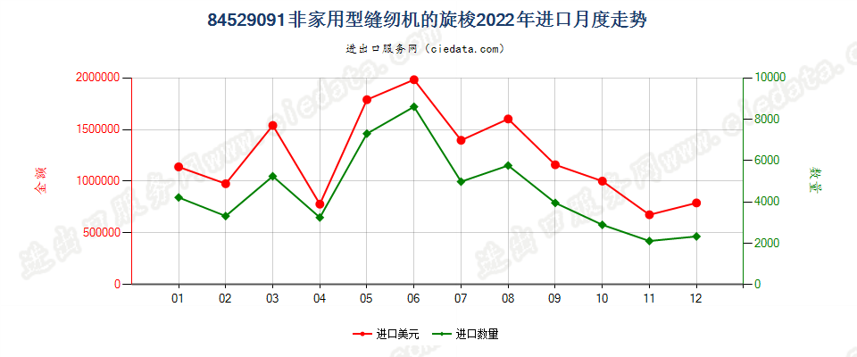 84529091非家用型缝纫机的旋梭进口2022年月度走势图