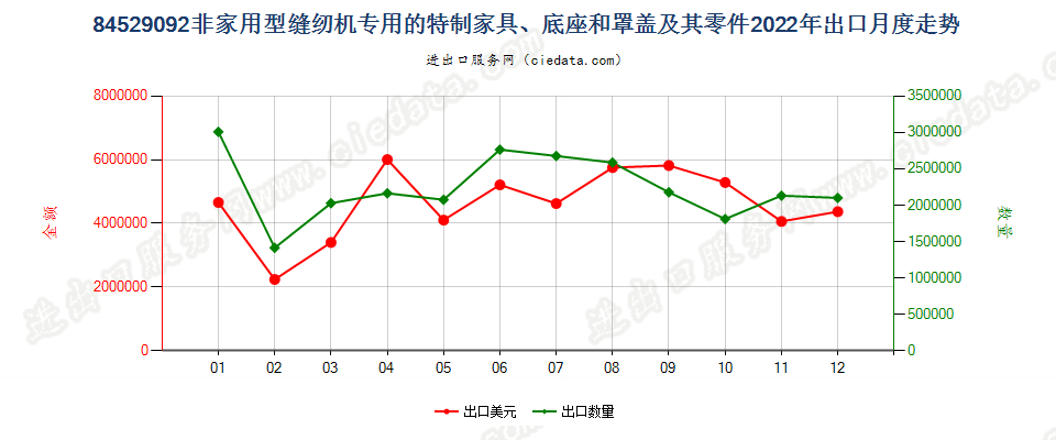 84529092非家用型缝纫机专用的特制家具、底座和罩盖及其零件出口2022年月度走势图