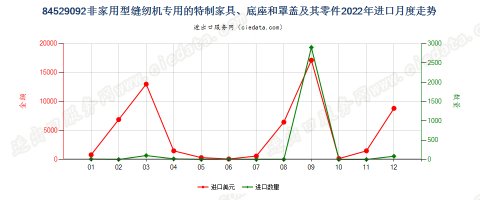 84529092非家用型缝纫机专用的特制家具、底座和罩盖及其零件进口2022年月度走势图