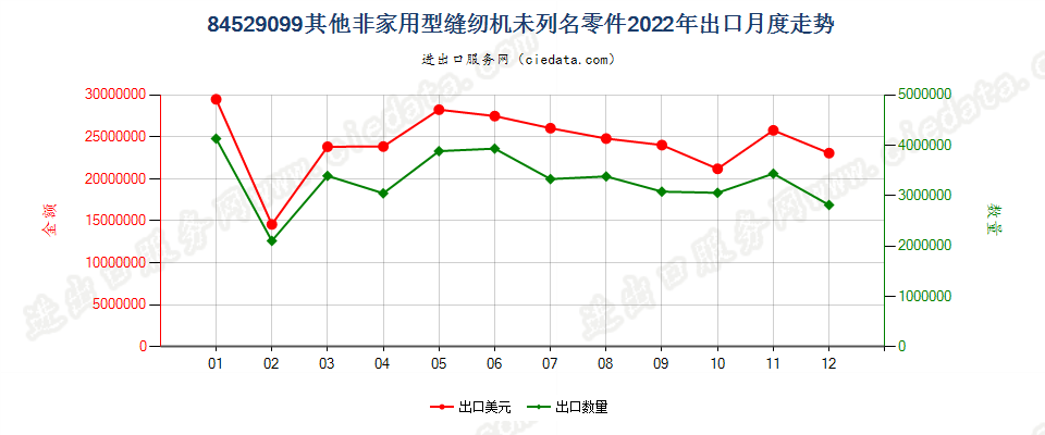 84529099其他非家用型缝纫机未列名零件出口2022年月度走势图