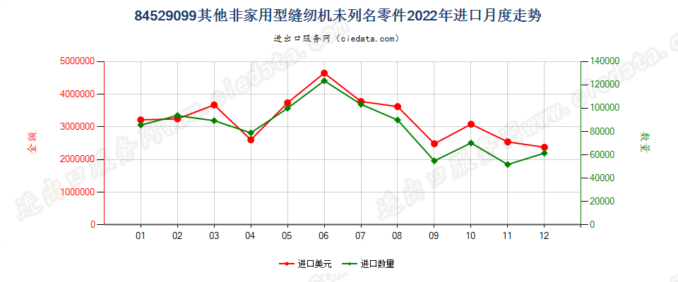 84529099其他非家用型缝纫机未列名零件进口2022年月度走势图