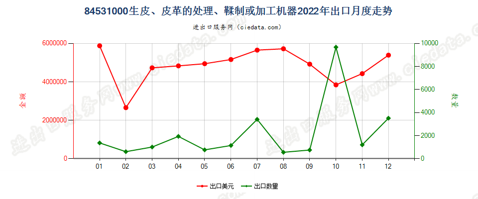 84531000生皮、皮革的处理、鞣制或加工机器出口2022年月度走势图