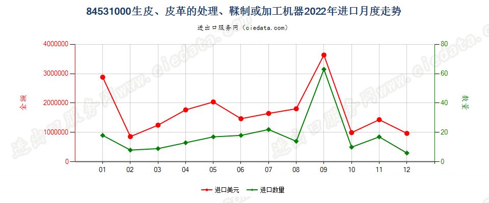 84531000生皮、皮革的处理、鞣制或加工机器进口2022年月度走势图