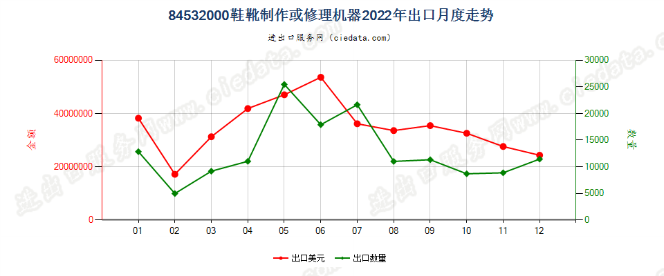 84532000鞋靴制作或修理机器出口2022年月度走势图