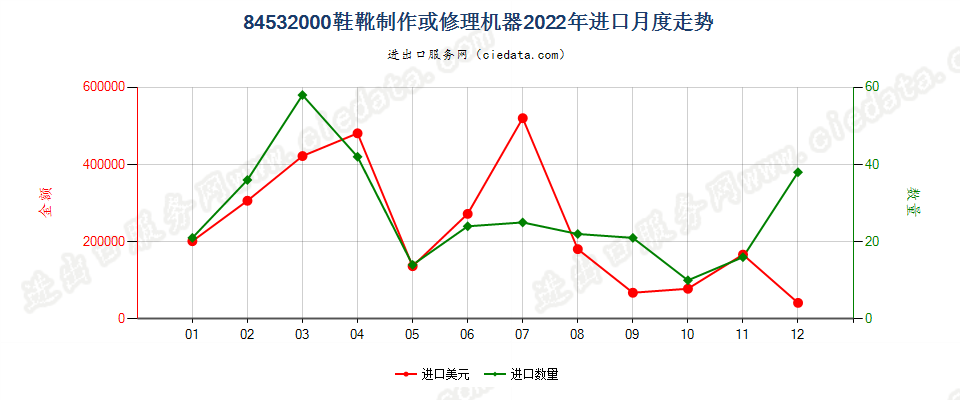 84532000鞋靴制作或修理机器进口2022年月度走势图