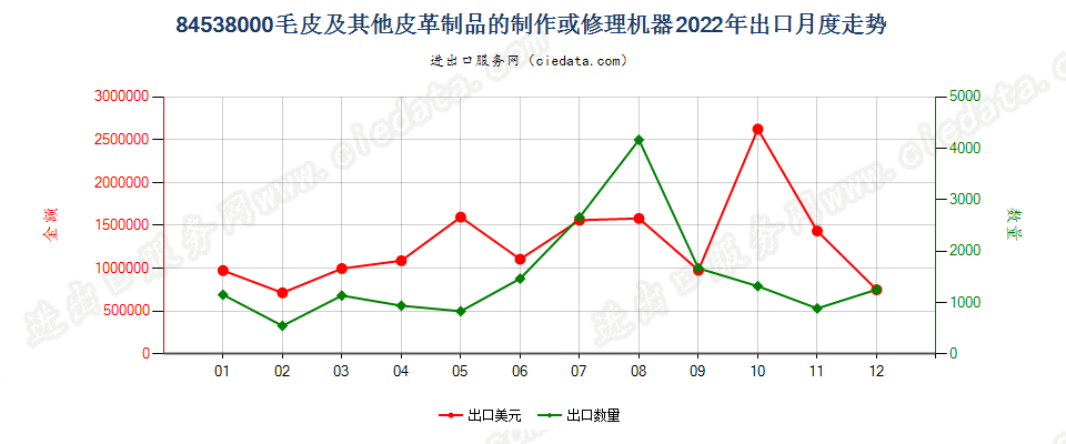 84538000毛皮及其他皮革制品的制作或修理机器出口2022年月度走势图