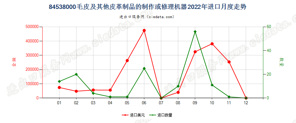 84538000毛皮及其他皮革制品的制作或修理机器进口2022年月度走势图