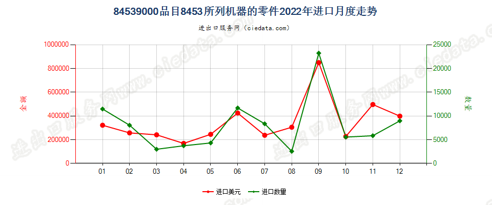 84539000品目8453所列机器的零件进口2022年月度走势图