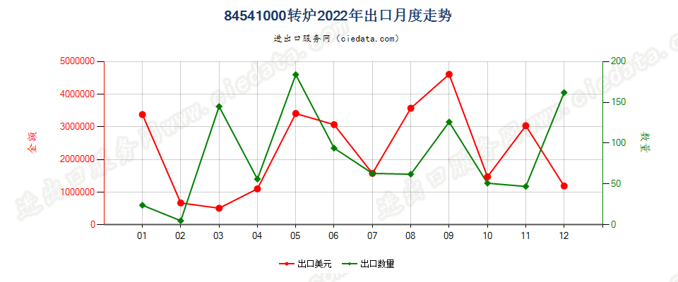 84541000转炉出口2022年月度走势图