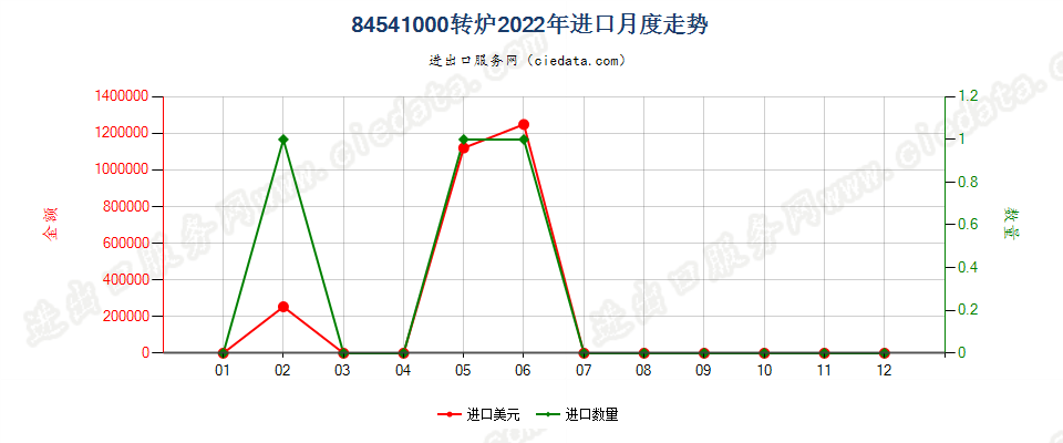 84541000转炉进口2022年月度走势图