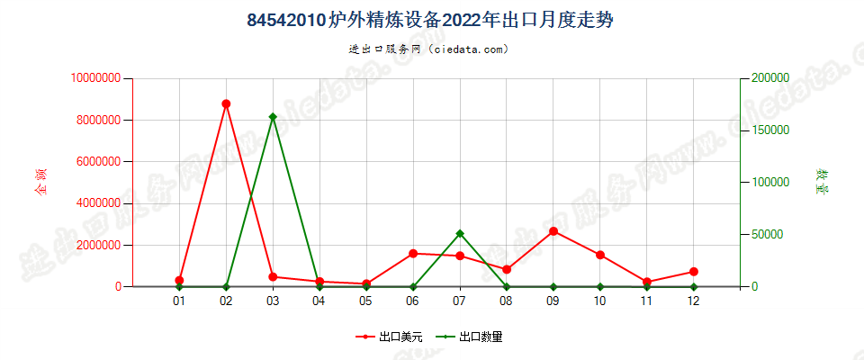 84542010炉外精炼设备出口2022年月度走势图