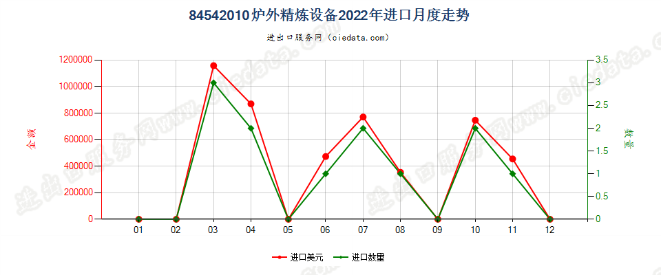 84542010炉外精炼设备进口2022年月度走势图