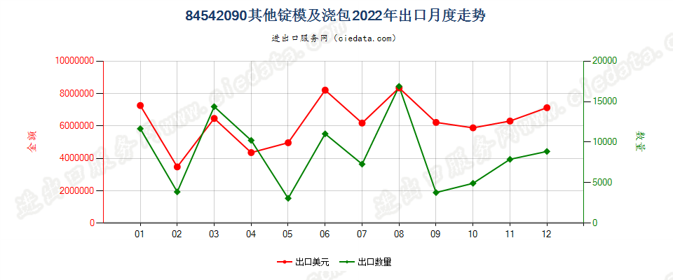 84542090其他锭模及浇包出口2022年月度走势图