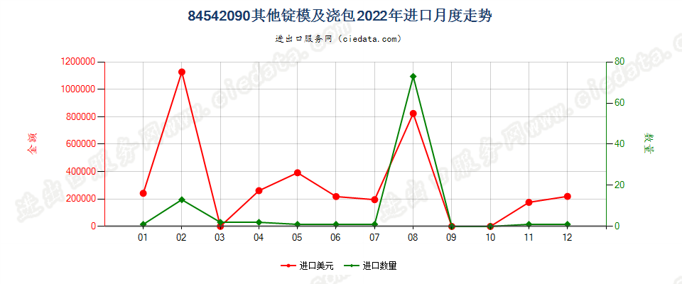 84542090其他锭模及浇包进口2022年月度走势图