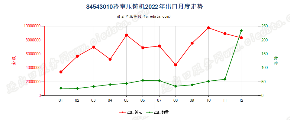 84543010冷室压铸机出口2022年月度走势图