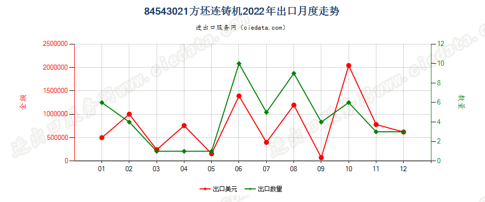 84543021方坯连铸机出口2022年月度走势图