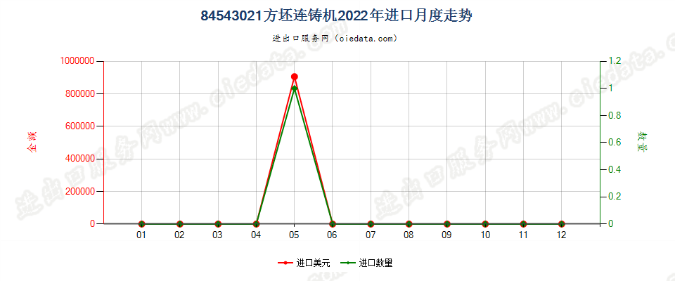 84543021方坯连铸机进口2022年月度走势图