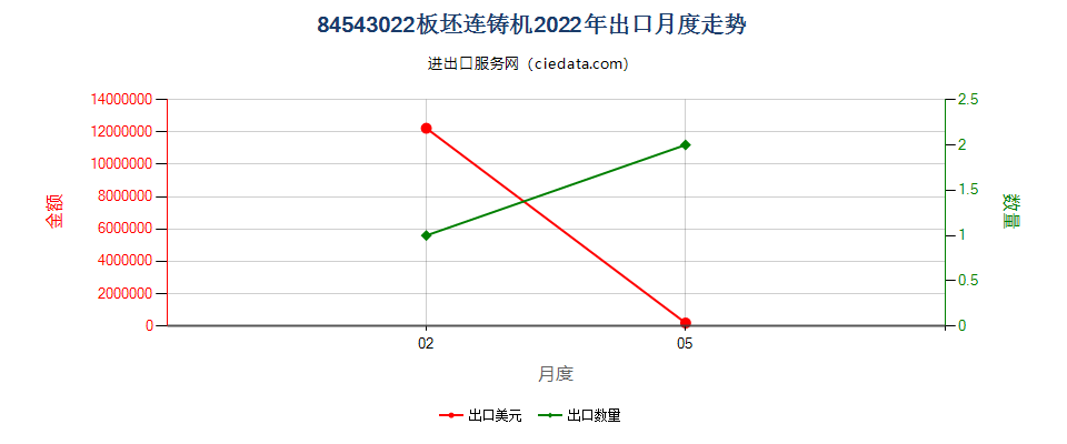 84543022板坯连铸机出口2022年月度走势图