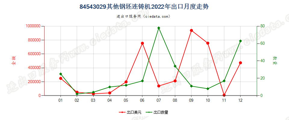 84543029其他钢坯连铸机出口2022年月度走势图