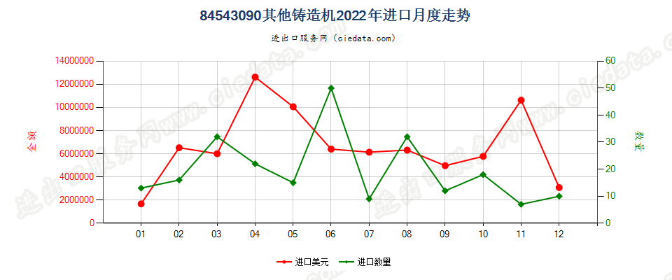 84543090其他铸造机进口2022年月度走势图