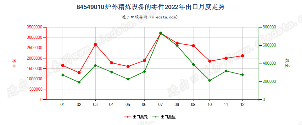 84549010炉外精炼设备的零件出口2022年月度走势图