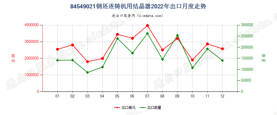 84549021钢坯连铸机用结晶器出口2022年月度走势图